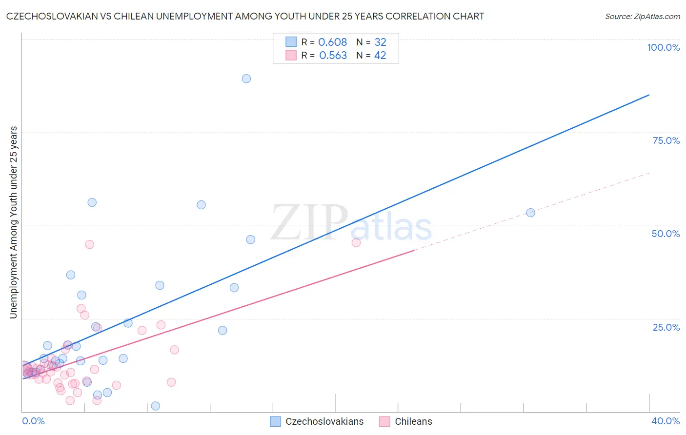Czechoslovakian vs Chilean Unemployment Among Youth under 25 years
