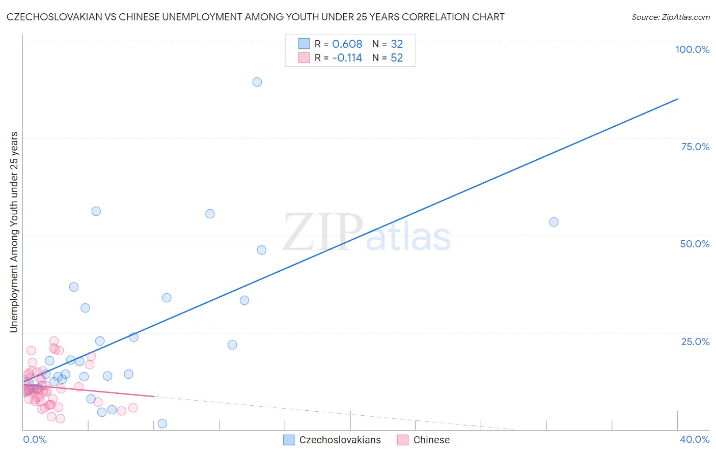Czechoslovakian vs Chinese Unemployment Among Youth under 25 years