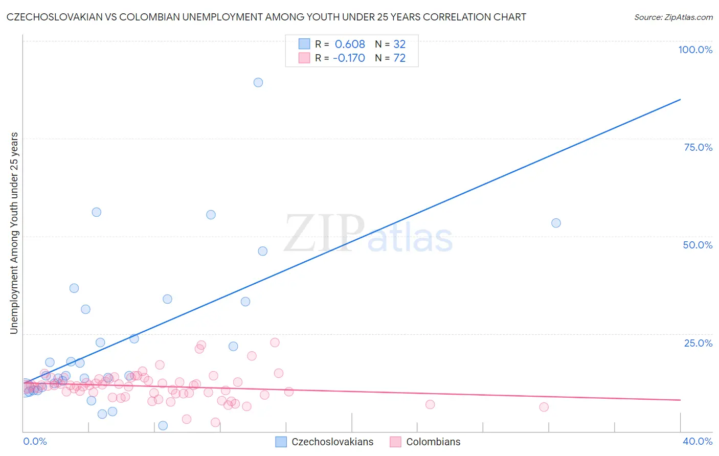 Czechoslovakian vs Colombian Unemployment Among Youth under 25 years