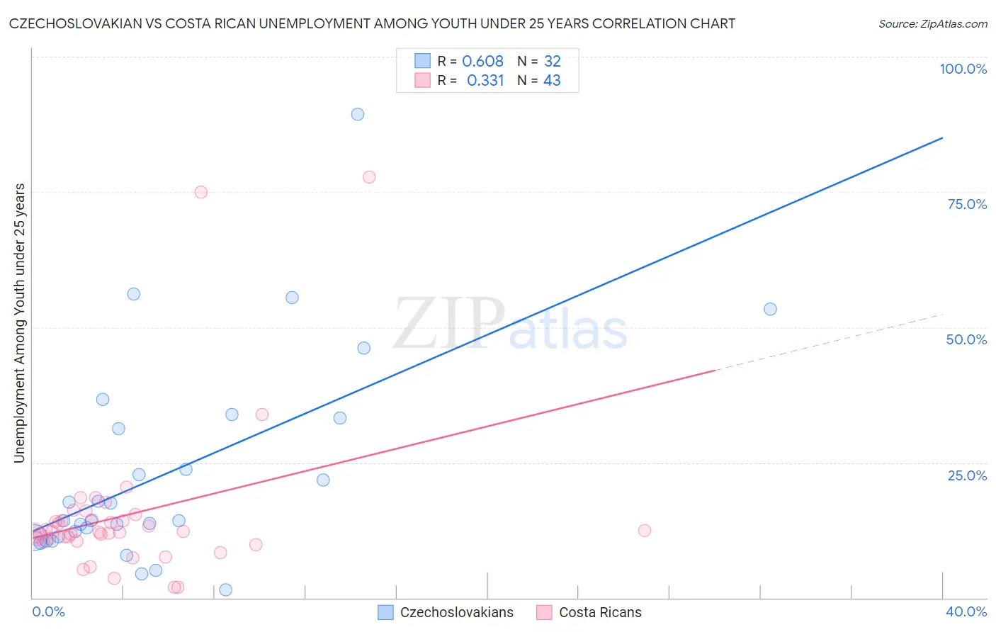 Czechoslovakian vs Costa Rican Unemployment Among Youth under 25 years