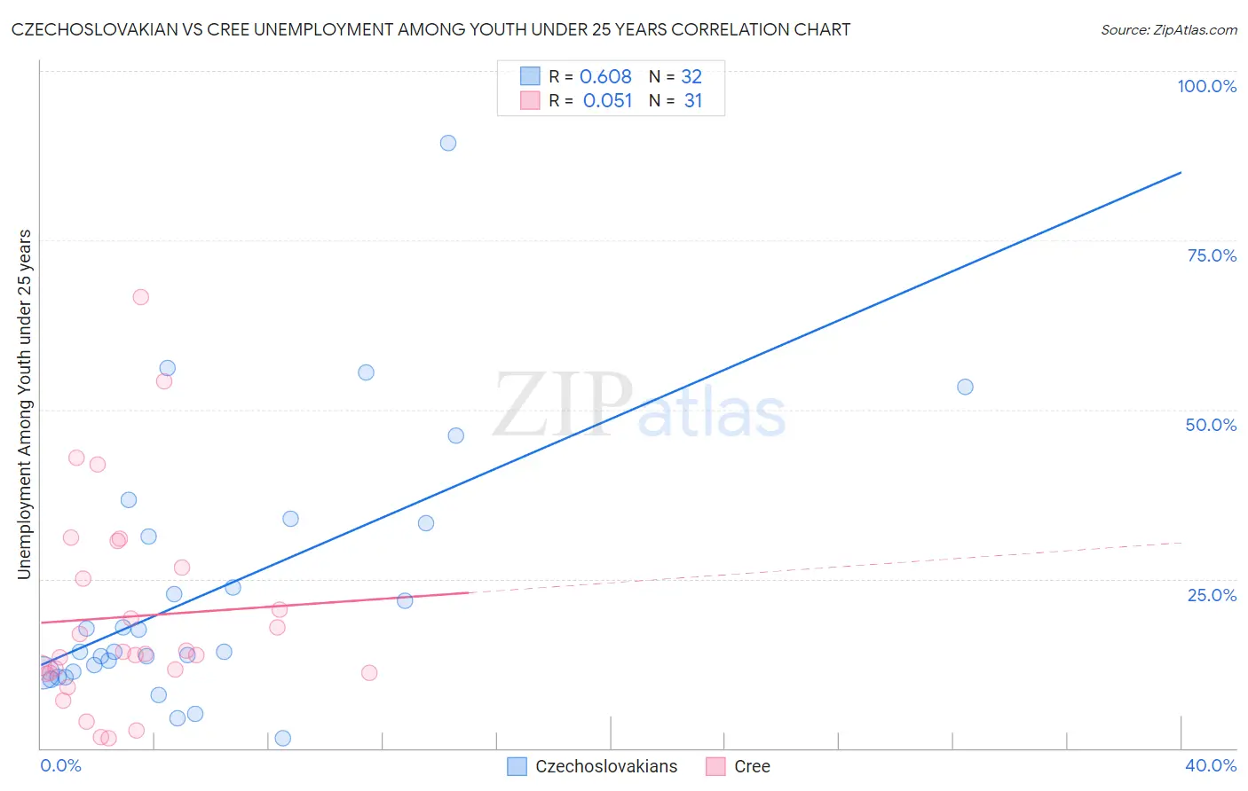 Czechoslovakian vs Cree Unemployment Among Youth under 25 years