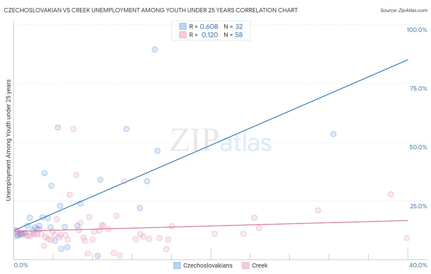 Czechoslovakian vs Creek Unemployment Among Youth under 25 years