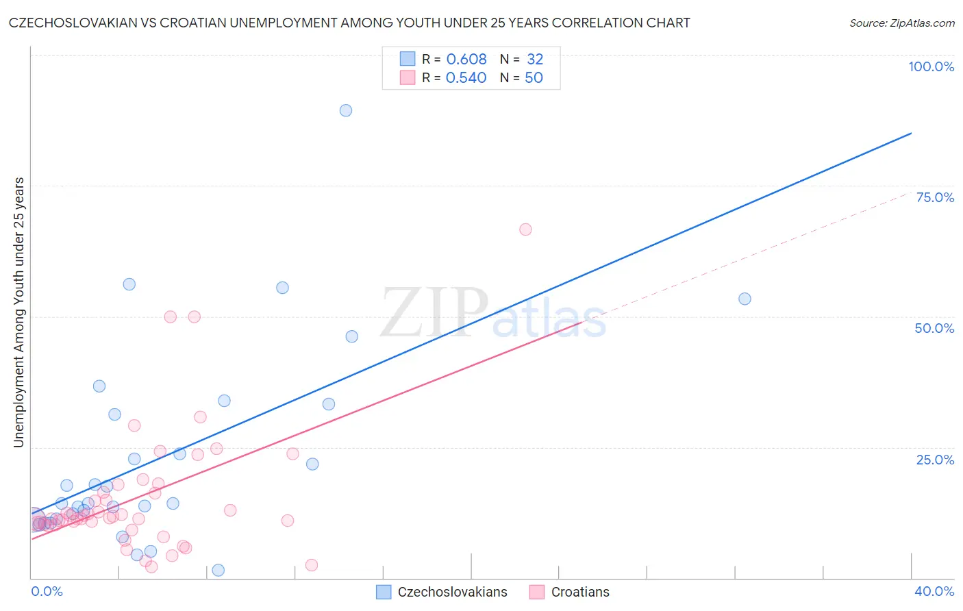 Czechoslovakian vs Croatian Unemployment Among Youth under 25 years