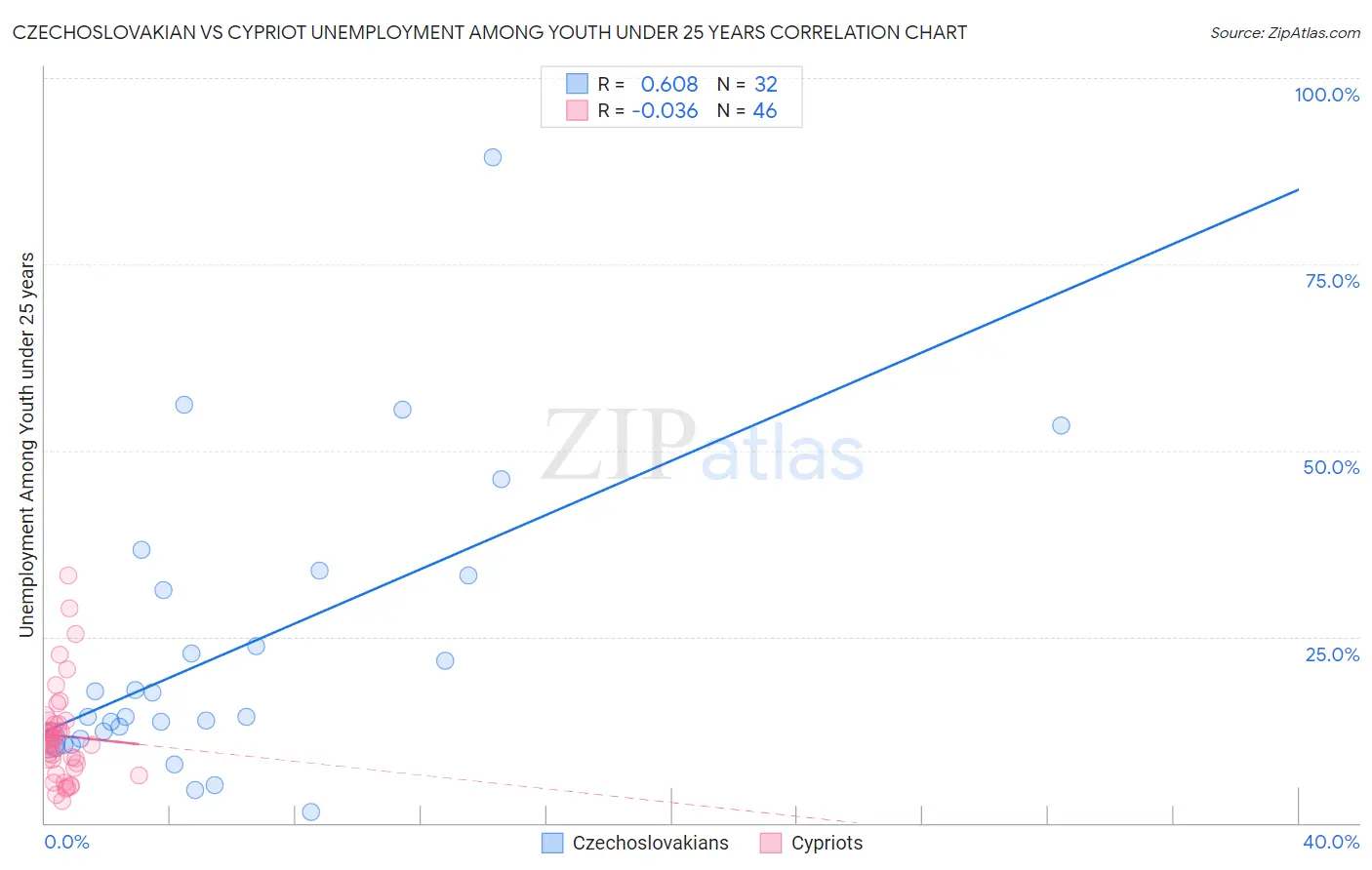 Czechoslovakian vs Cypriot Unemployment Among Youth under 25 years