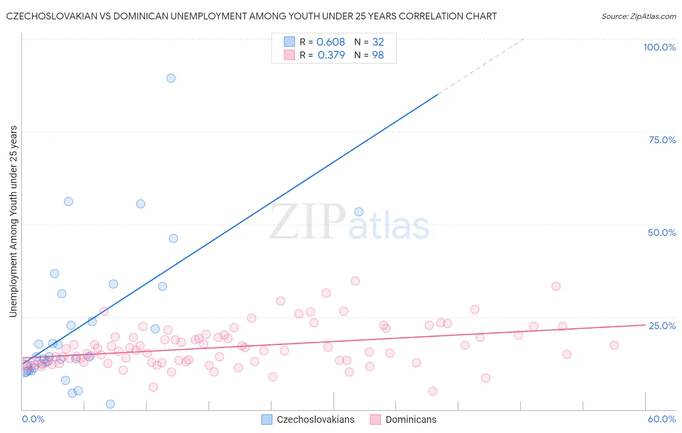 Czechoslovakian vs Dominican Unemployment Among Youth under 25 years