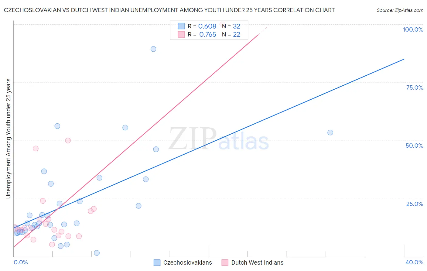 Czechoslovakian vs Dutch West Indian Unemployment Among Youth under 25 years