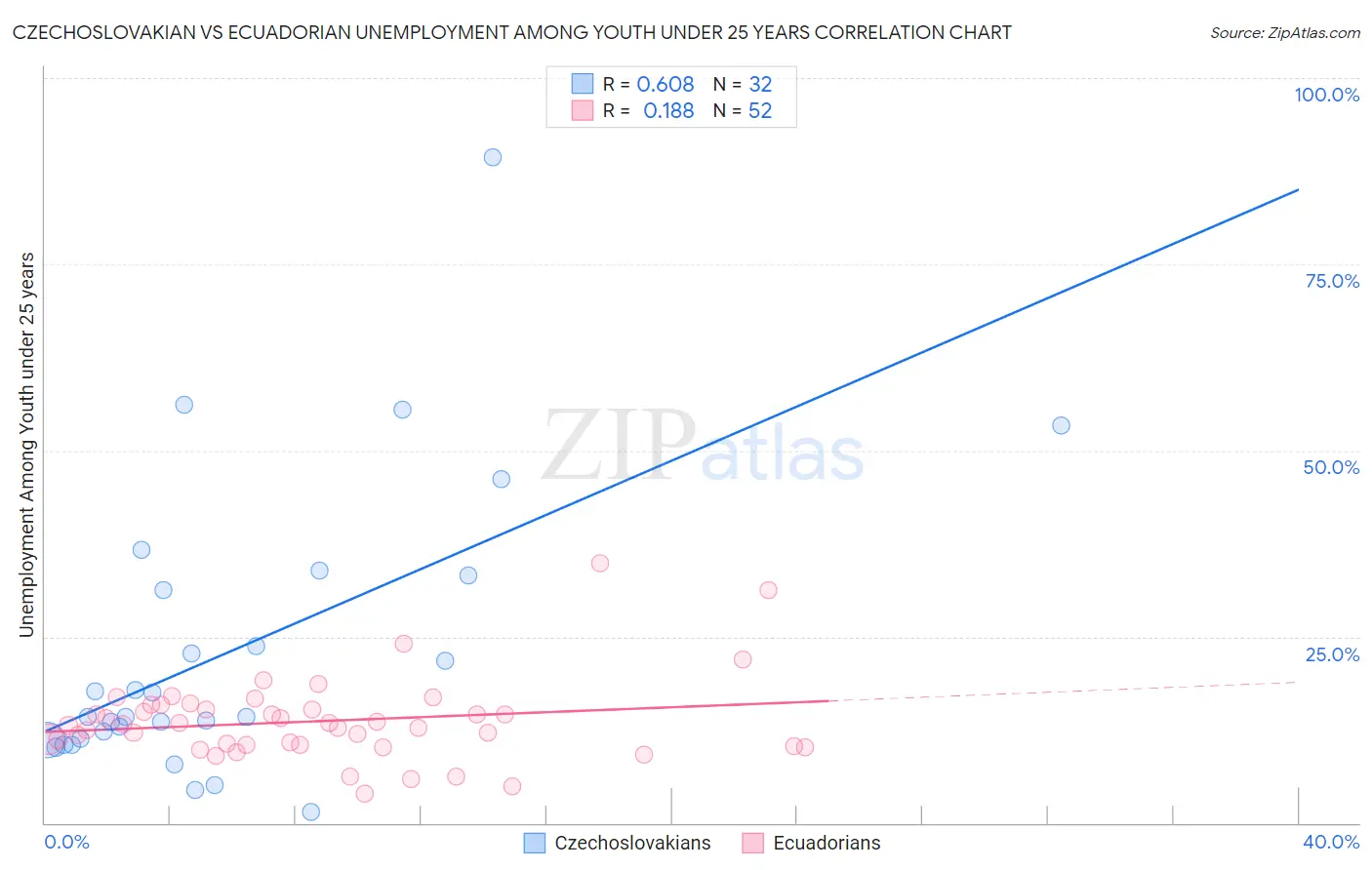 Czechoslovakian vs Ecuadorian Unemployment Among Youth under 25 years