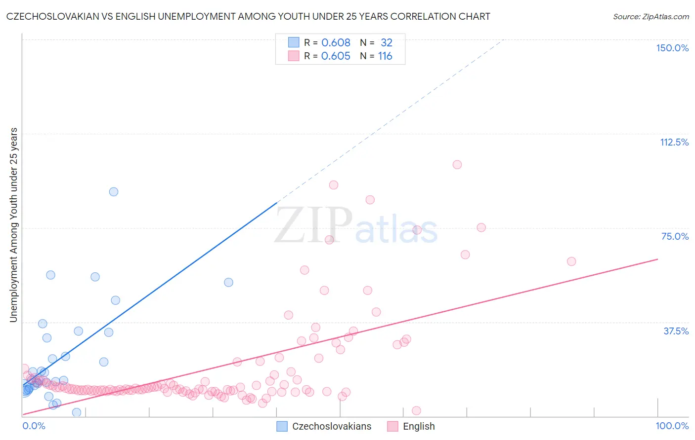 Czechoslovakian vs English Unemployment Among Youth under 25 years