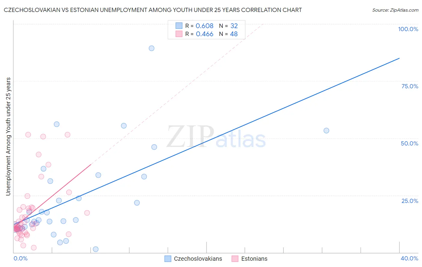 Czechoslovakian vs Estonian Unemployment Among Youth under 25 years