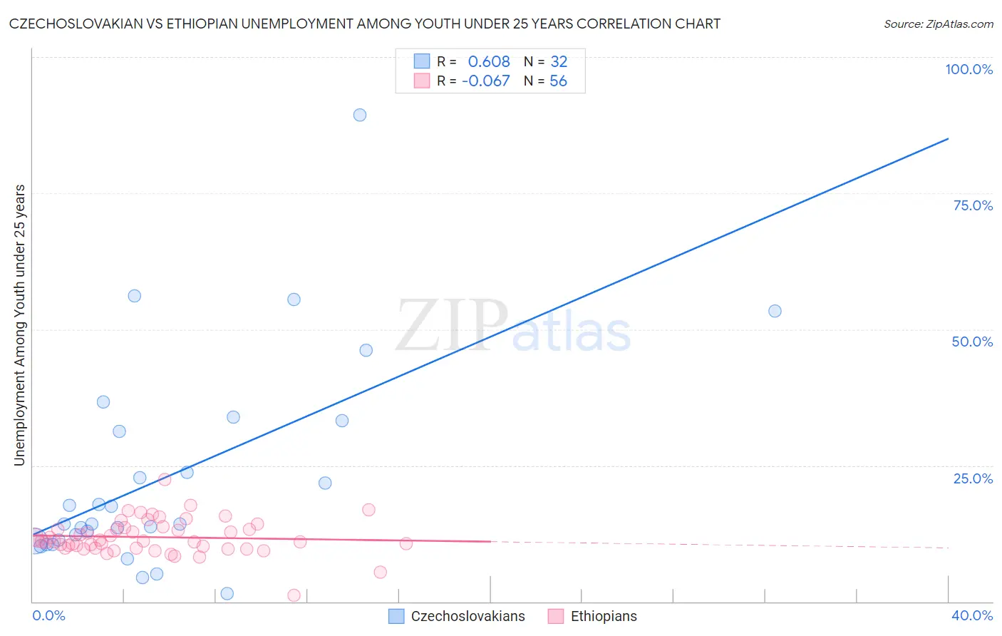 Czechoslovakian vs Ethiopian Unemployment Among Youth under 25 years