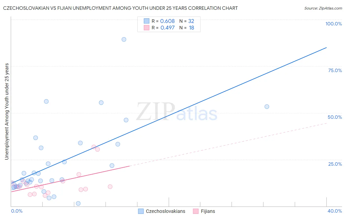 Czechoslovakian vs Fijian Unemployment Among Youth under 25 years