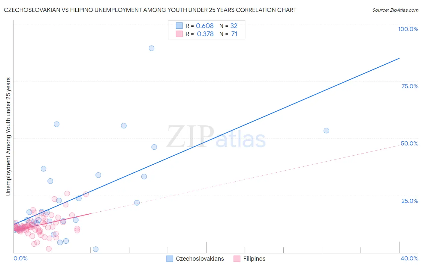 Czechoslovakian vs Filipino Unemployment Among Youth under 25 years