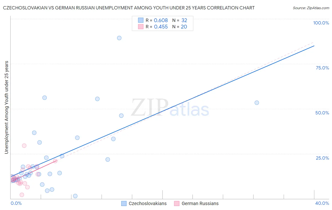 Czechoslovakian vs German Russian Unemployment Among Youth under 25 years