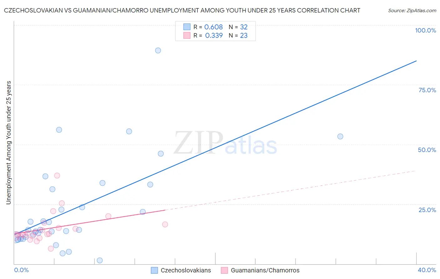 Czechoslovakian vs Guamanian/Chamorro Unemployment Among Youth under 25 years