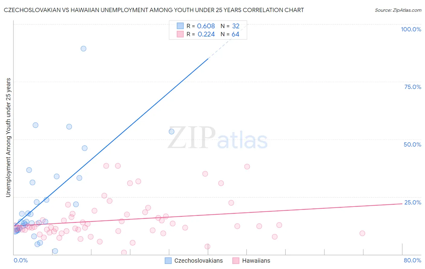 Czechoslovakian vs Hawaiian Unemployment Among Youth under 25 years