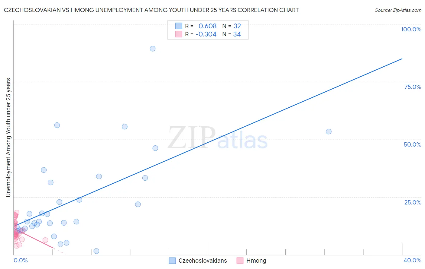 Czechoslovakian vs Hmong Unemployment Among Youth under 25 years