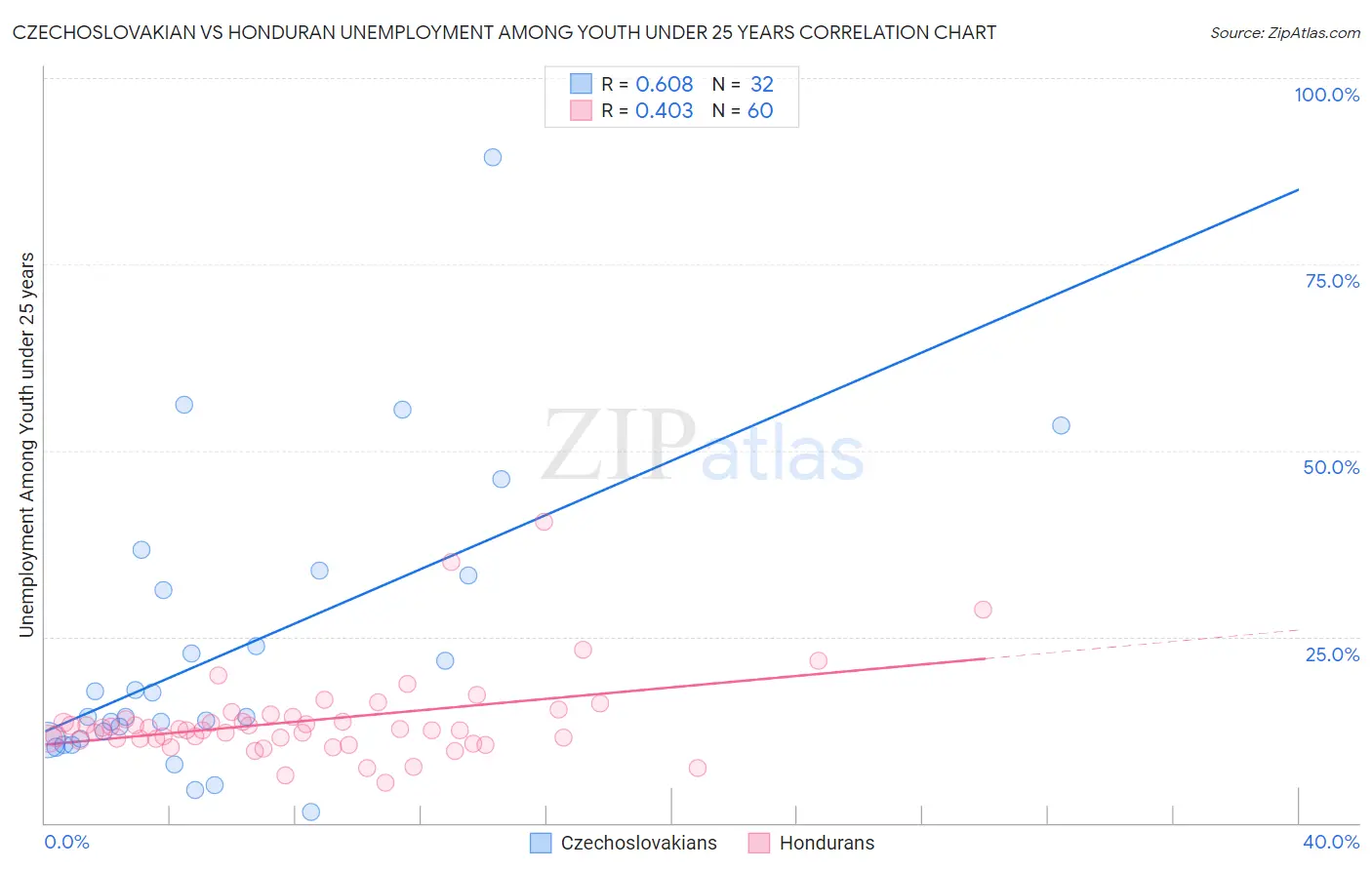 Czechoslovakian vs Honduran Unemployment Among Youth under 25 years