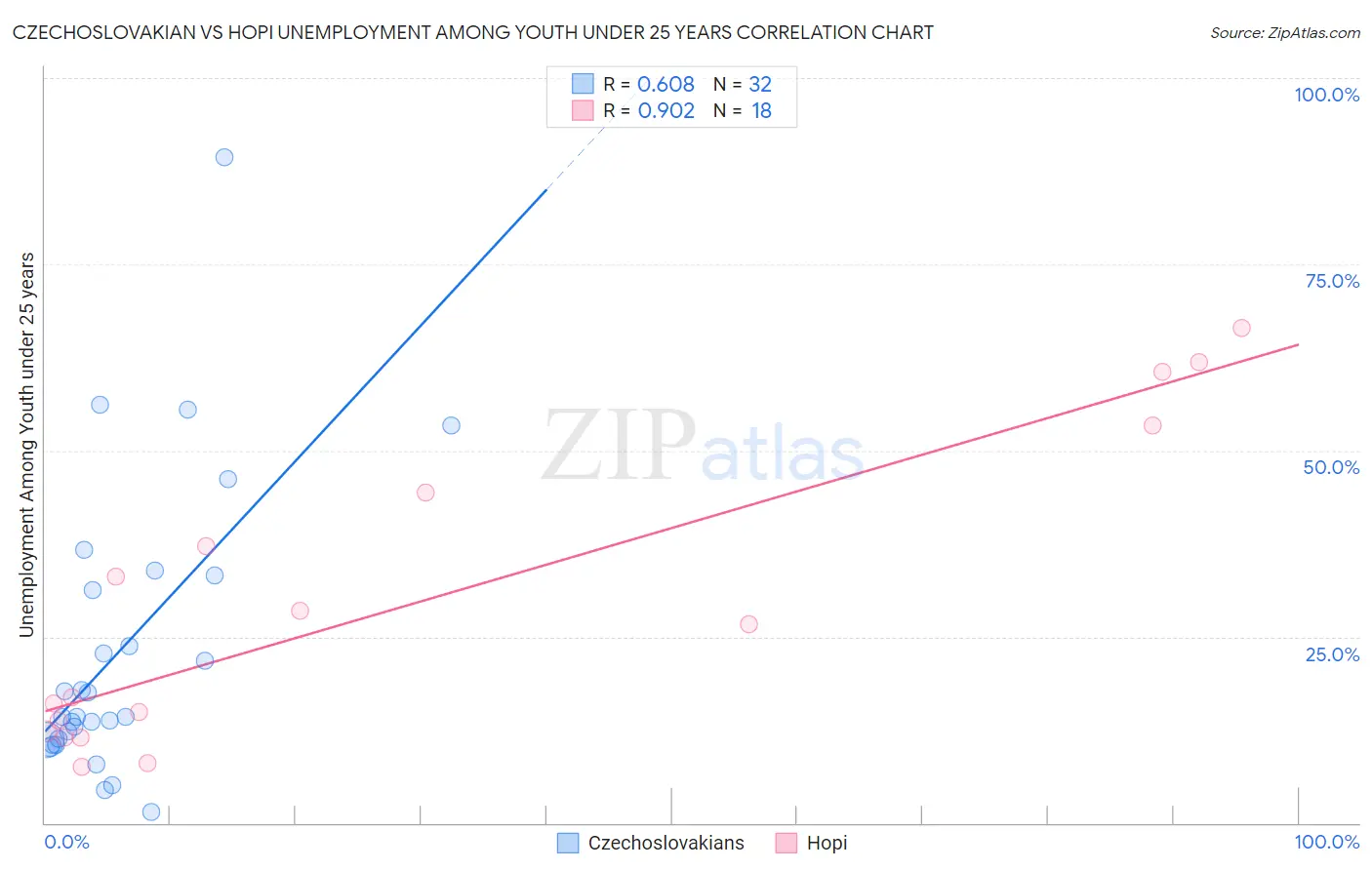 Czechoslovakian vs Hopi Unemployment Among Youth under 25 years