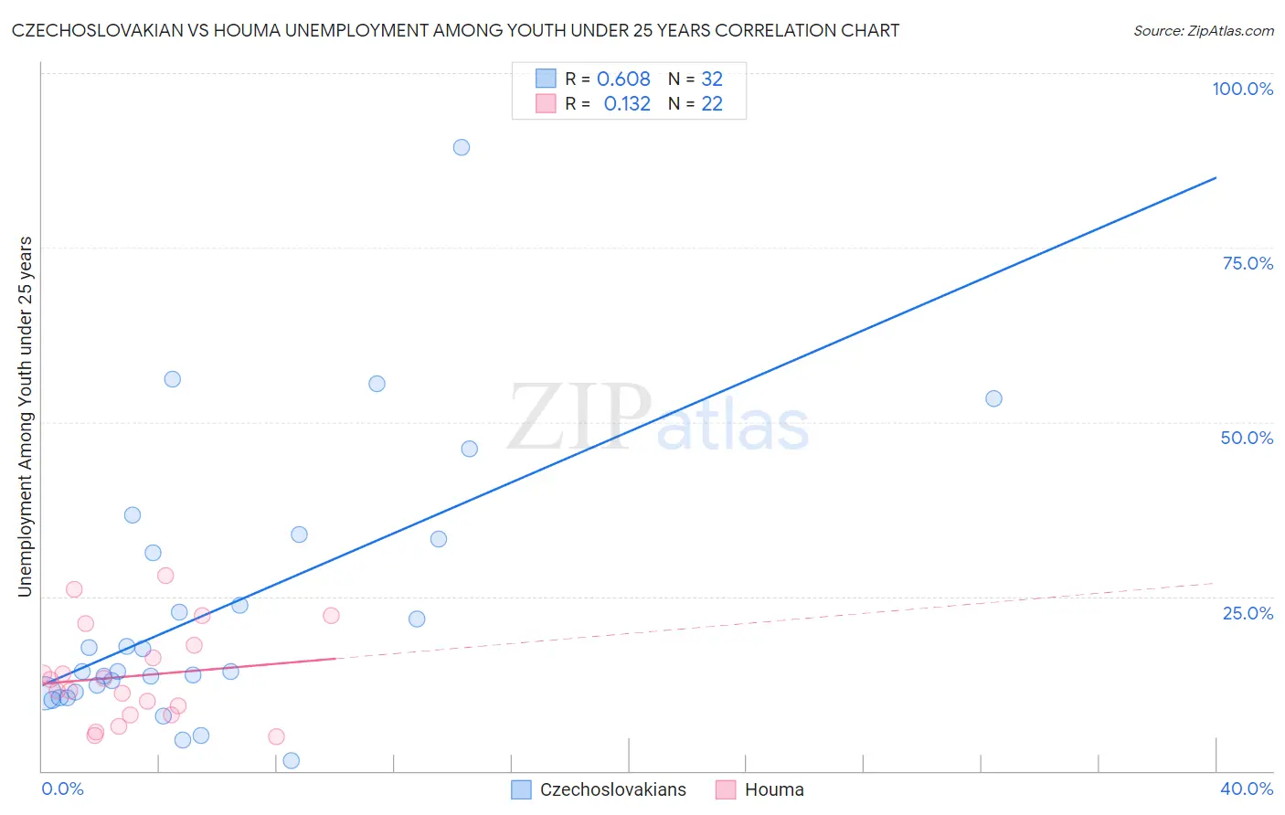 Czechoslovakian vs Houma Unemployment Among Youth under 25 years