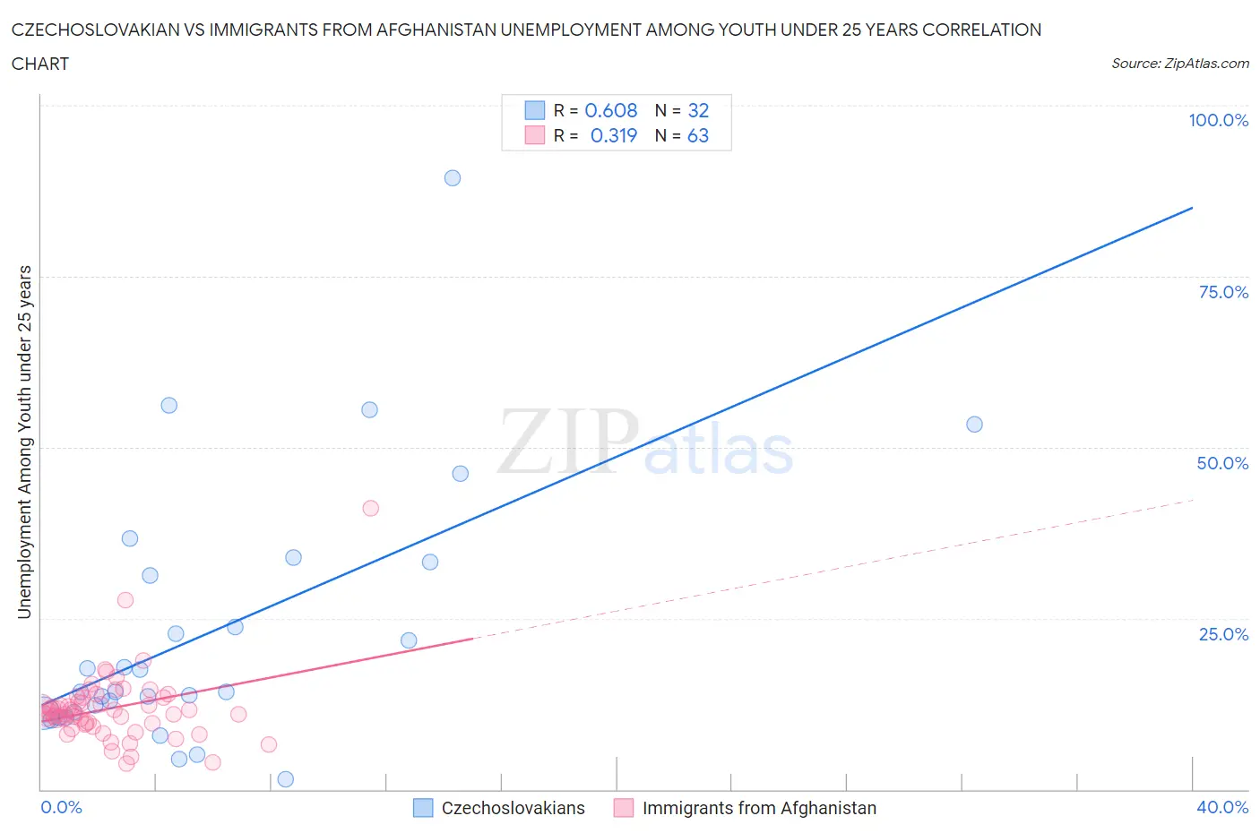 Czechoslovakian vs Immigrants from Afghanistan Unemployment Among Youth under 25 years