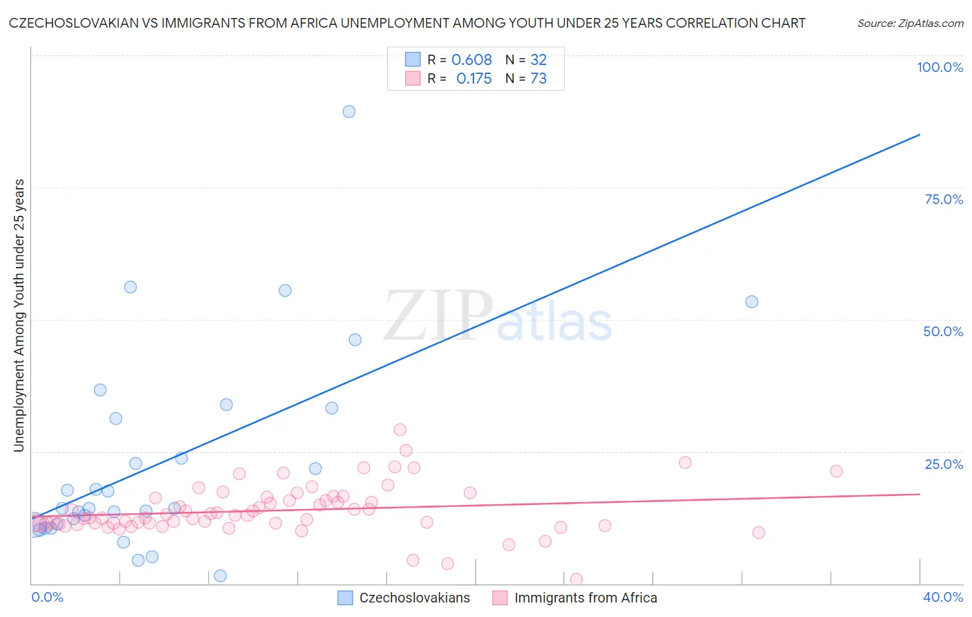 Czechoslovakian vs Immigrants from Africa Unemployment Among Youth under 25 years