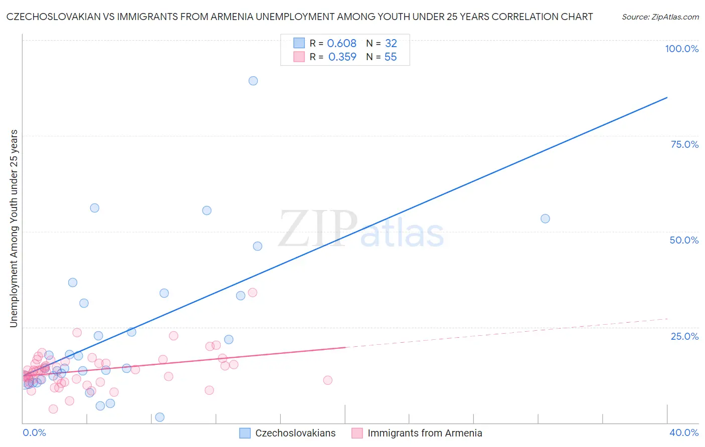 Czechoslovakian vs Immigrants from Armenia Unemployment Among Youth under 25 years