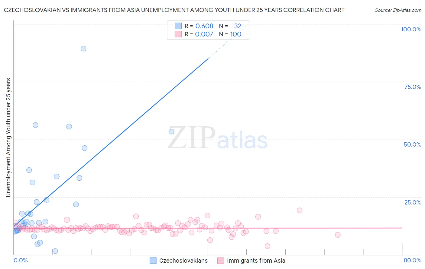 Czechoslovakian vs Immigrants from Asia Unemployment Among Youth under 25 years
