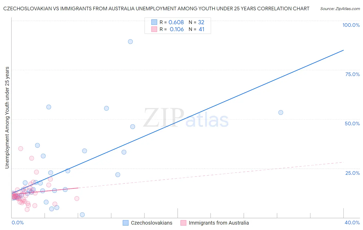 Czechoslovakian vs Immigrants from Australia Unemployment Among Youth under 25 years