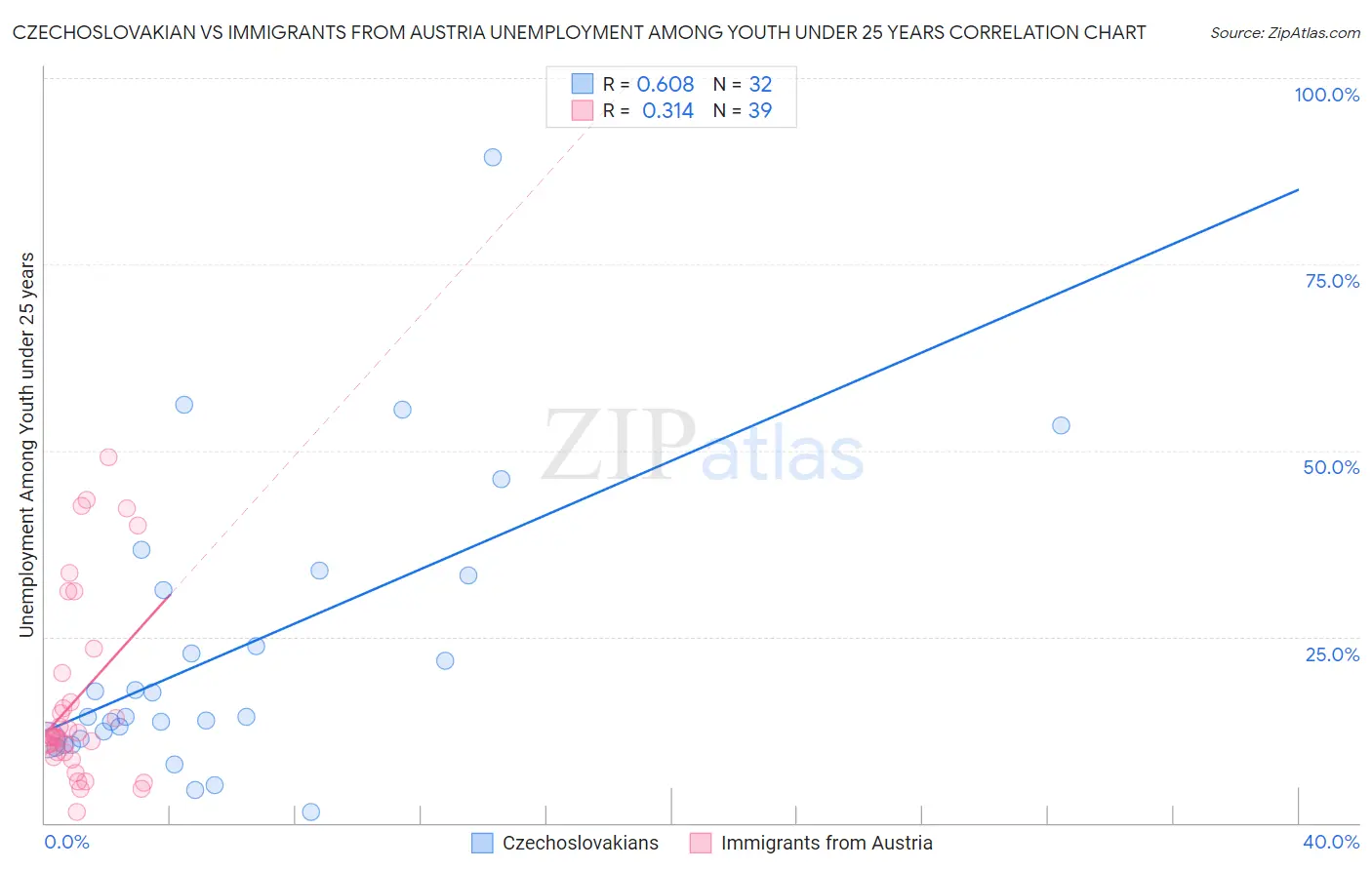 Czechoslovakian vs Immigrants from Austria Unemployment Among Youth under 25 years