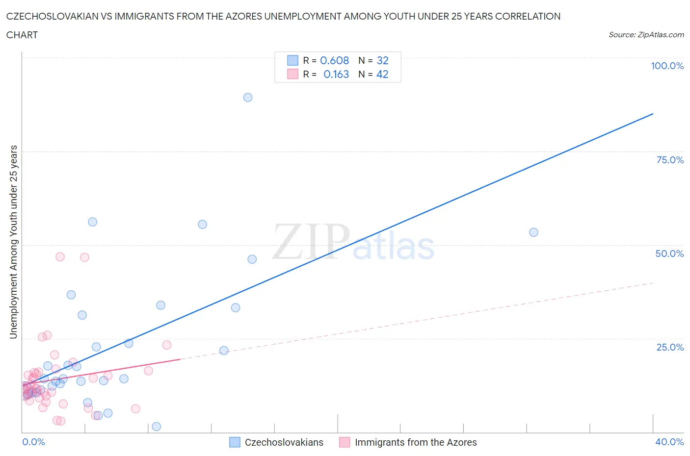 Czechoslovakian vs Immigrants from the Azores Unemployment Among Youth under 25 years