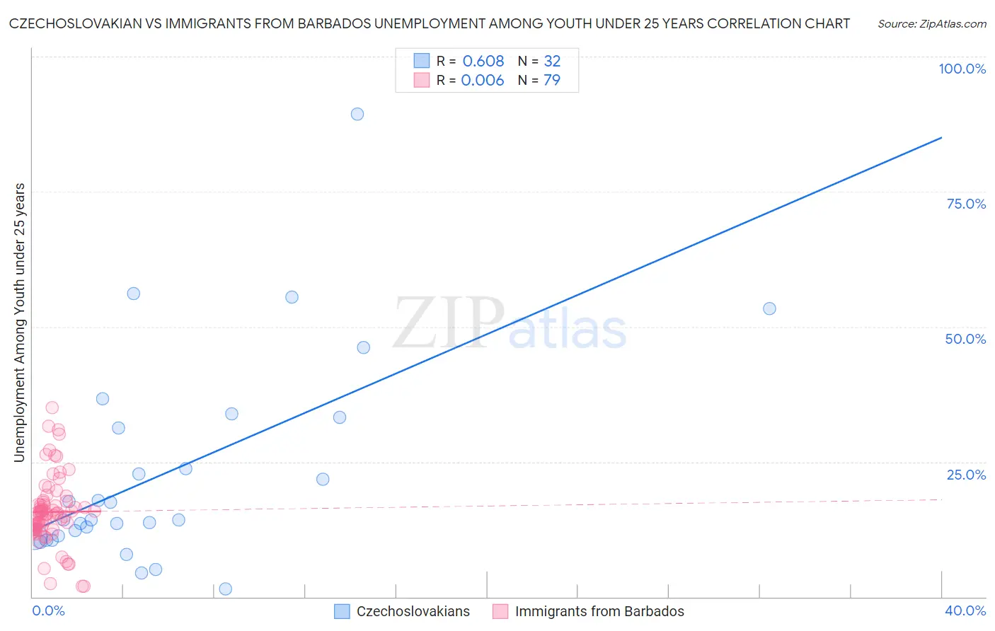 Czechoslovakian vs Immigrants from Barbados Unemployment Among Youth under 25 years