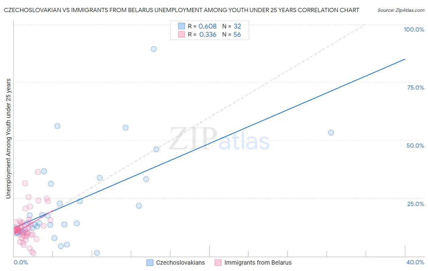 Czechoslovakian vs Immigrants from Belarus Unemployment Among Youth under 25 years