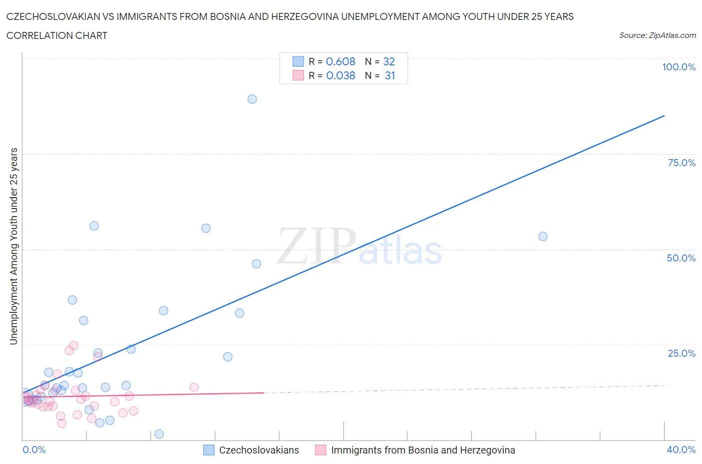 Czechoslovakian vs Immigrants from Bosnia and Herzegovina Unemployment Among Youth under 25 years
