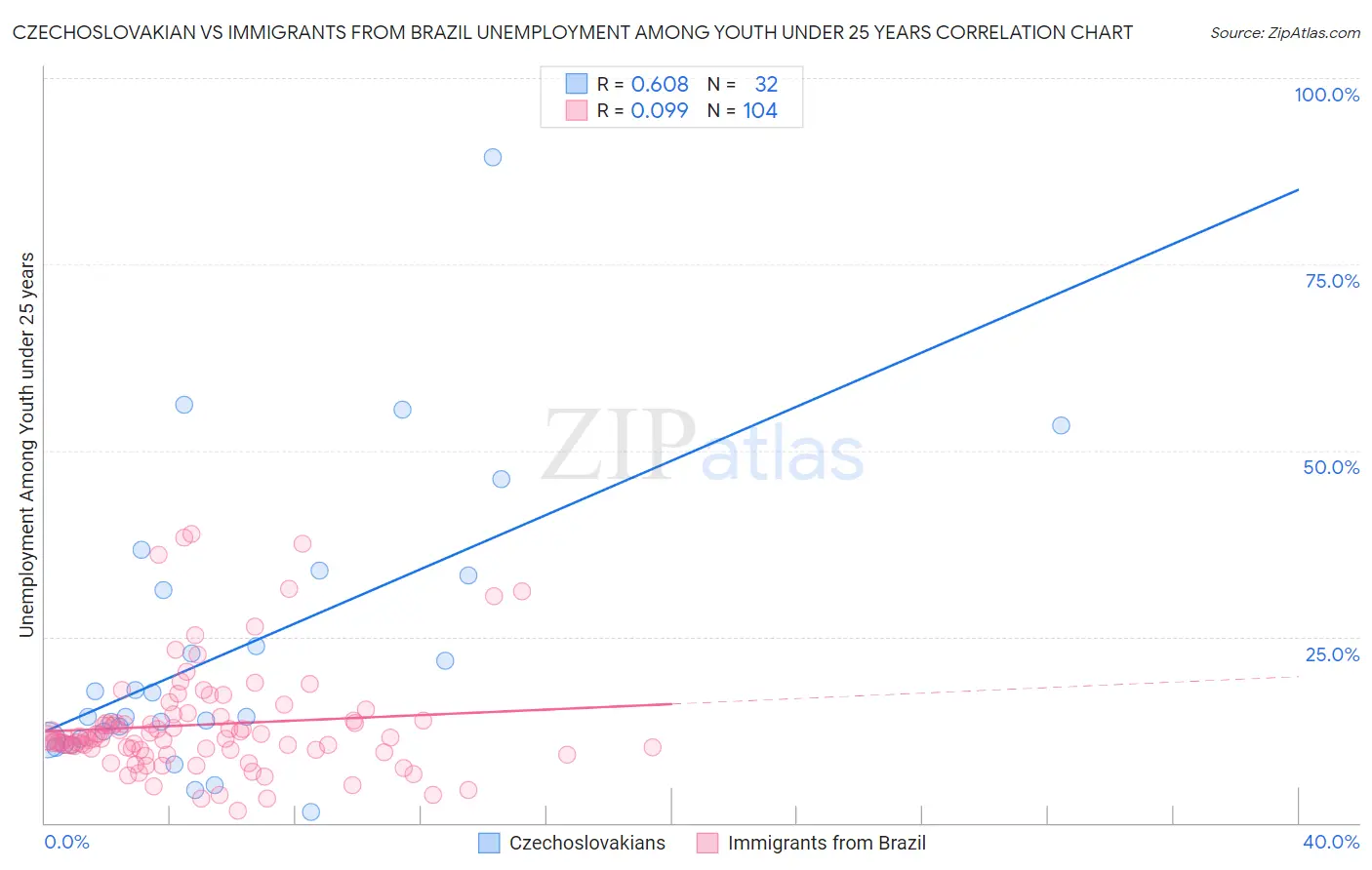 Czechoslovakian vs Immigrants from Brazil Unemployment Among Youth under 25 years