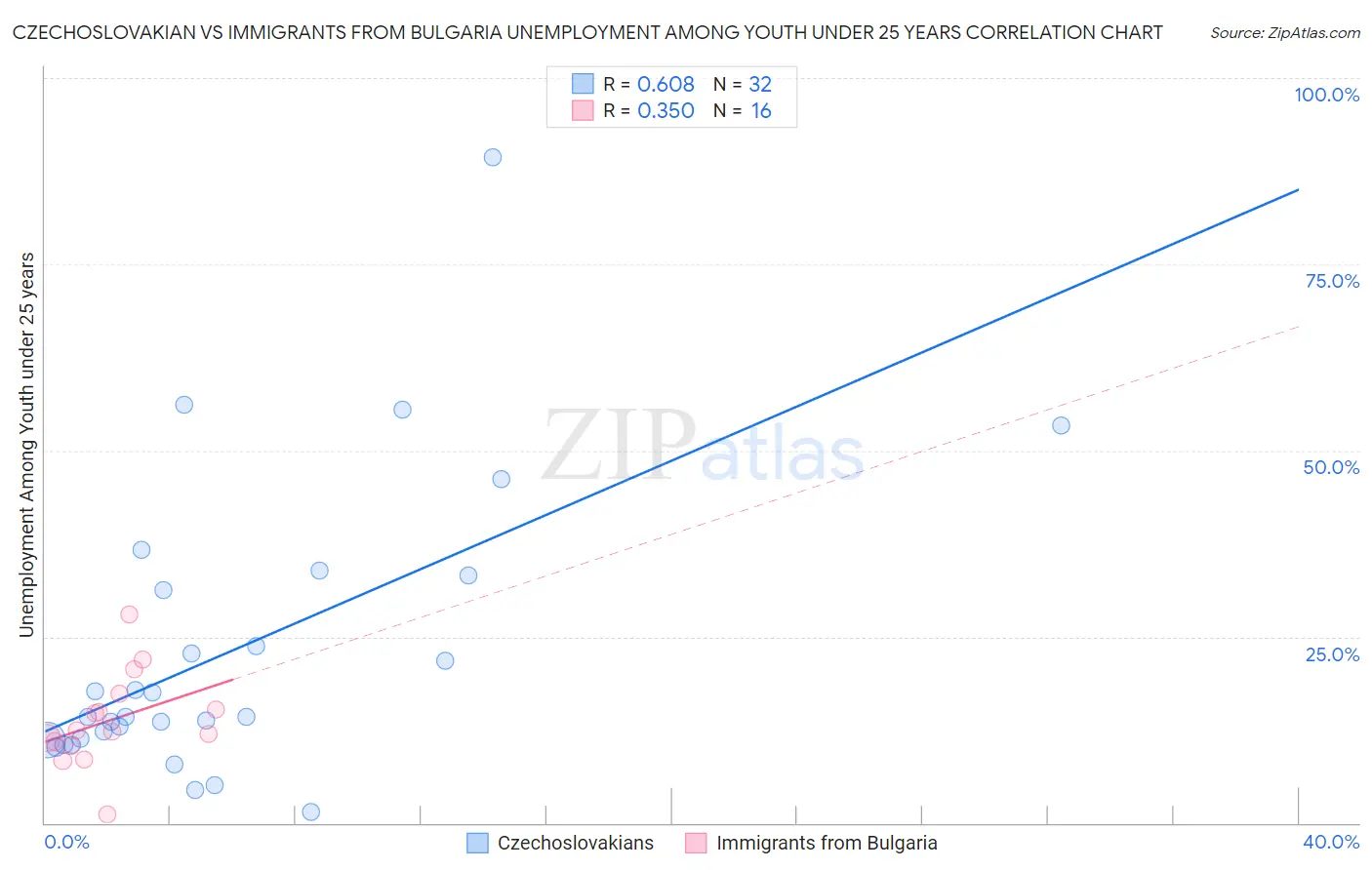 Czechoslovakian vs Immigrants from Bulgaria Unemployment Among Youth under 25 years