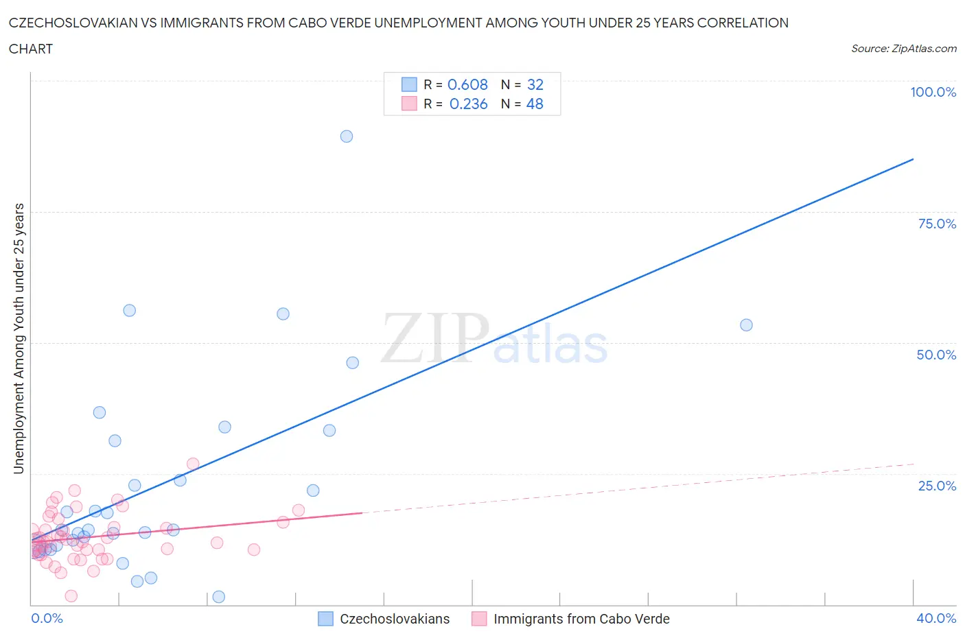 Czechoslovakian vs Immigrants from Cabo Verde Unemployment Among Youth under 25 years