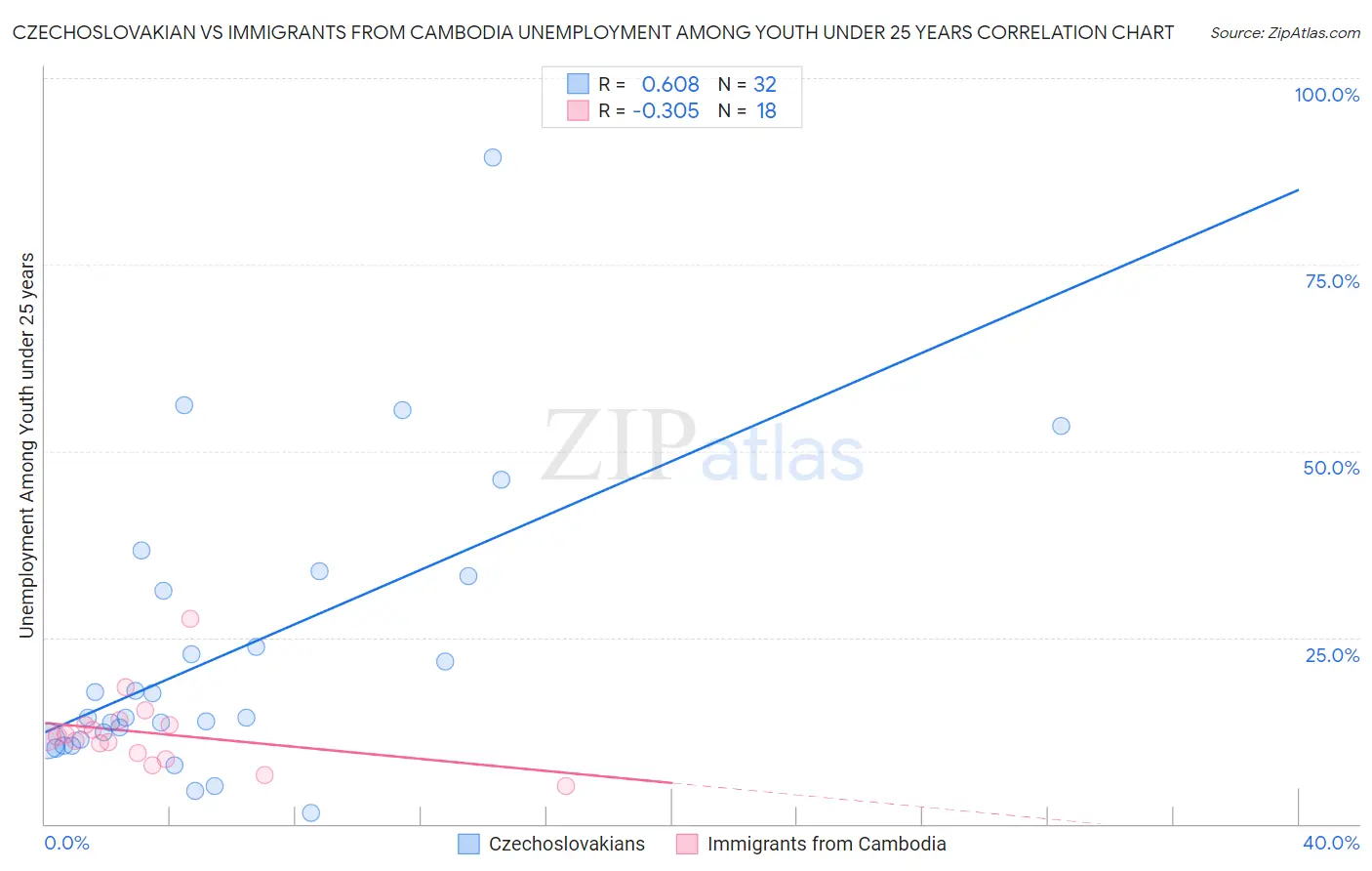 Czechoslovakian vs Immigrants from Cambodia Unemployment Among Youth under 25 years