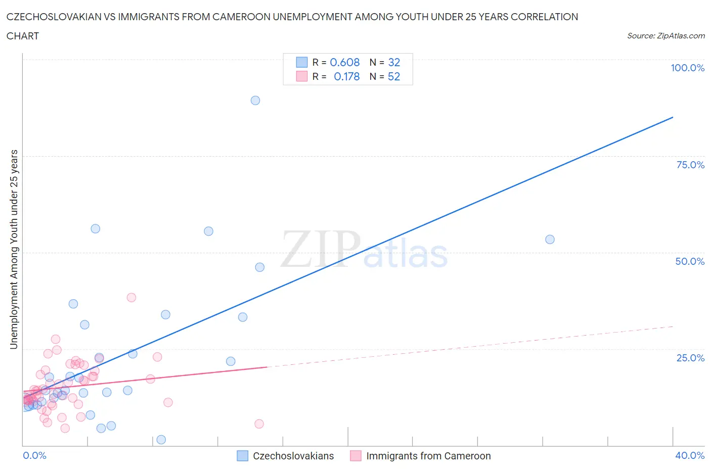 Czechoslovakian vs Immigrants from Cameroon Unemployment Among Youth under 25 years