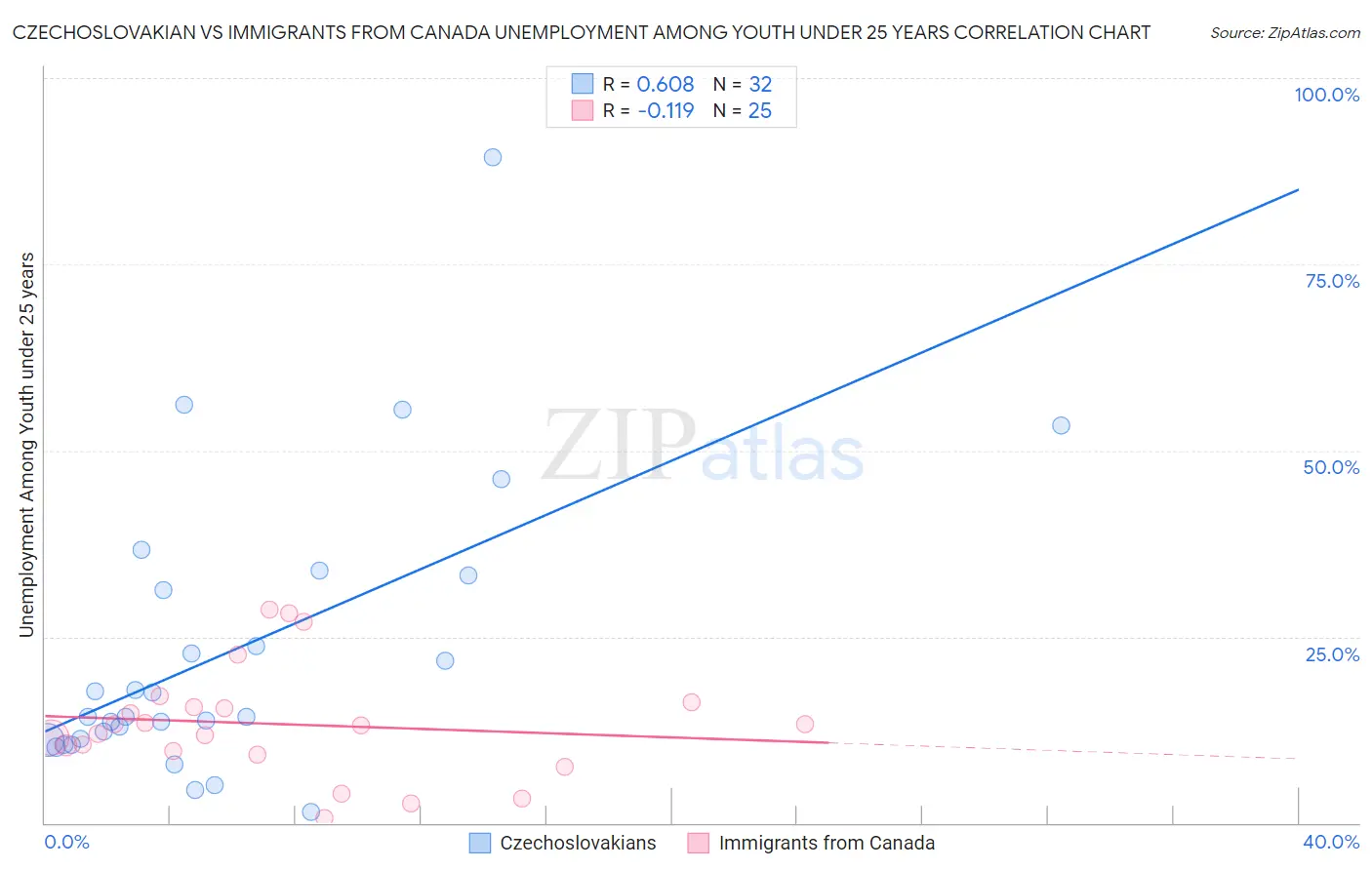 Czechoslovakian vs Immigrants from Canada Unemployment Among Youth under 25 years