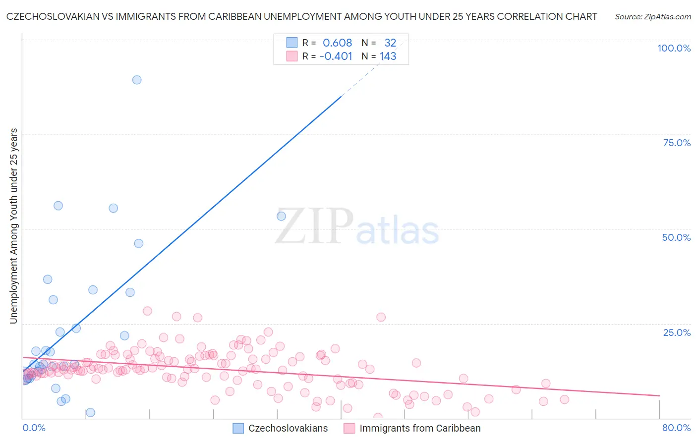 Czechoslovakian vs Immigrants from Caribbean Unemployment Among Youth under 25 years
