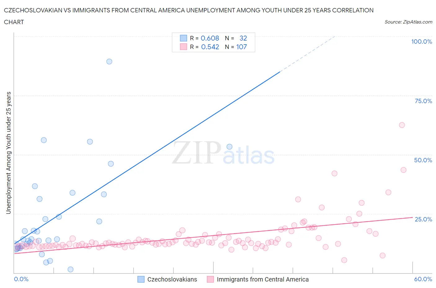 Czechoslovakian vs Immigrants from Central America Unemployment Among Youth under 25 years