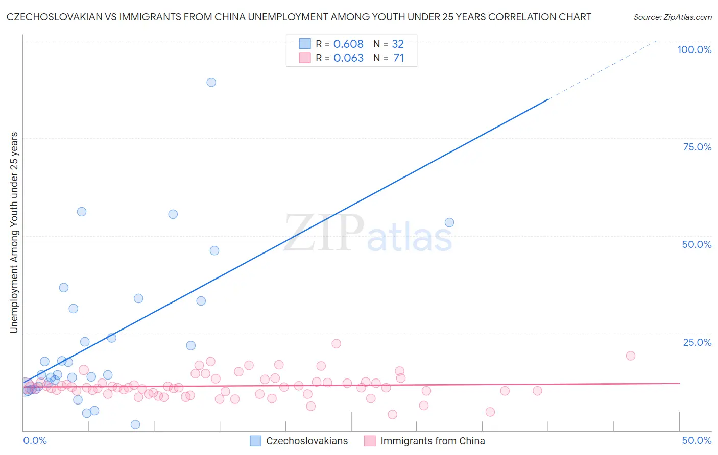 Czechoslovakian vs Immigrants from China Unemployment Among Youth under 25 years