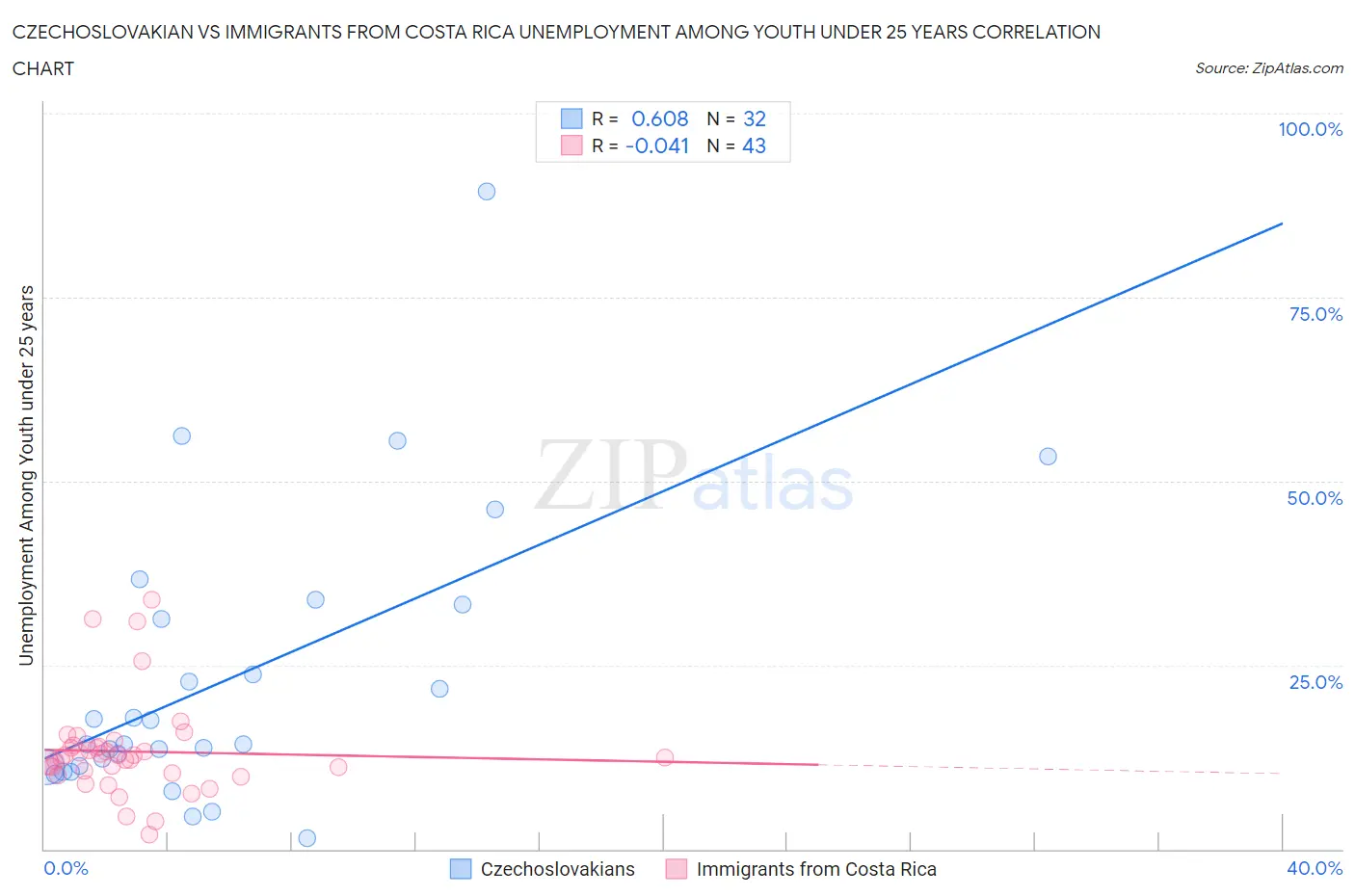 Czechoslovakian vs Immigrants from Costa Rica Unemployment Among Youth under 25 years