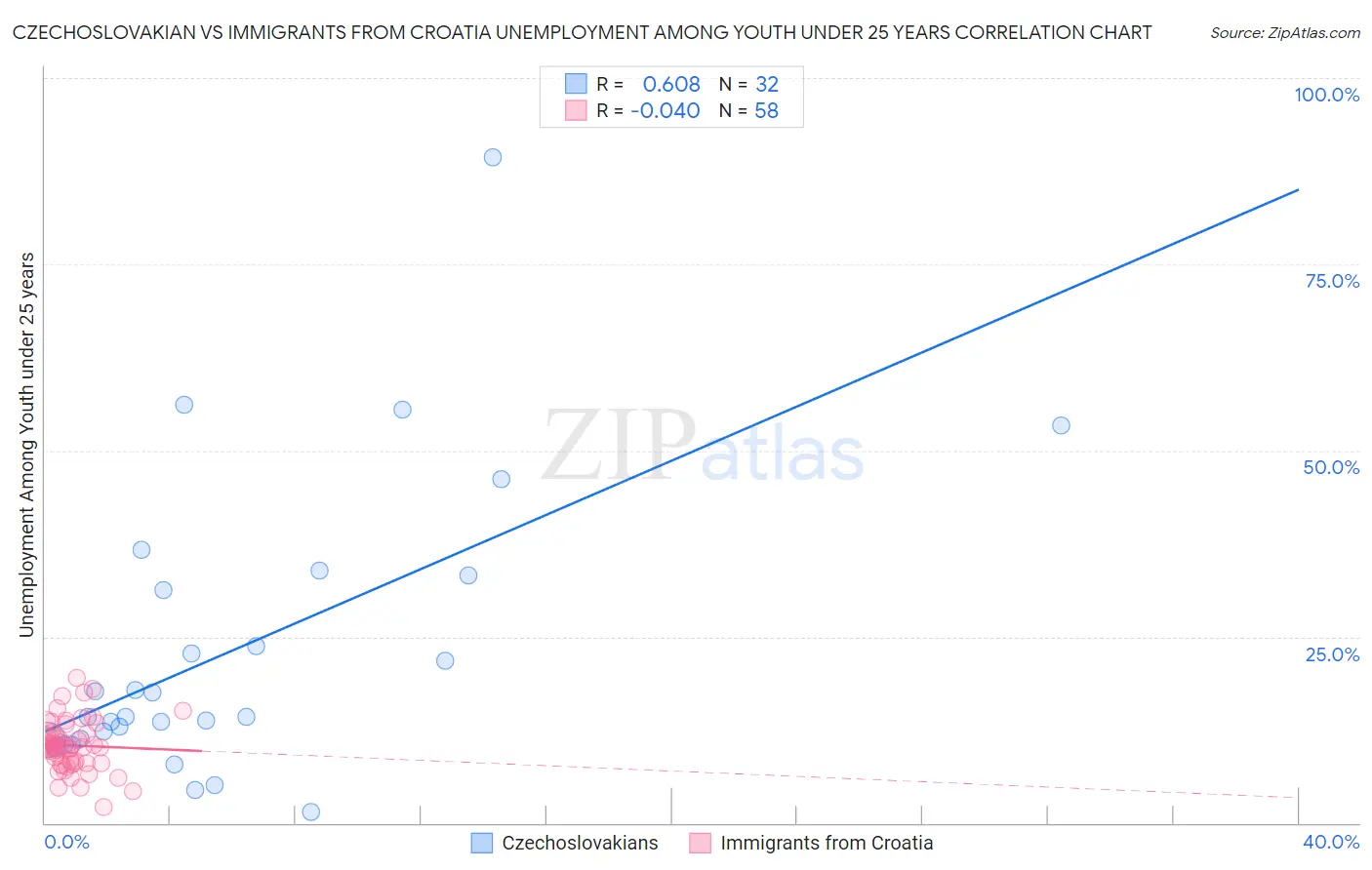 Czechoslovakian vs Immigrants from Croatia Unemployment Among Youth under 25 years