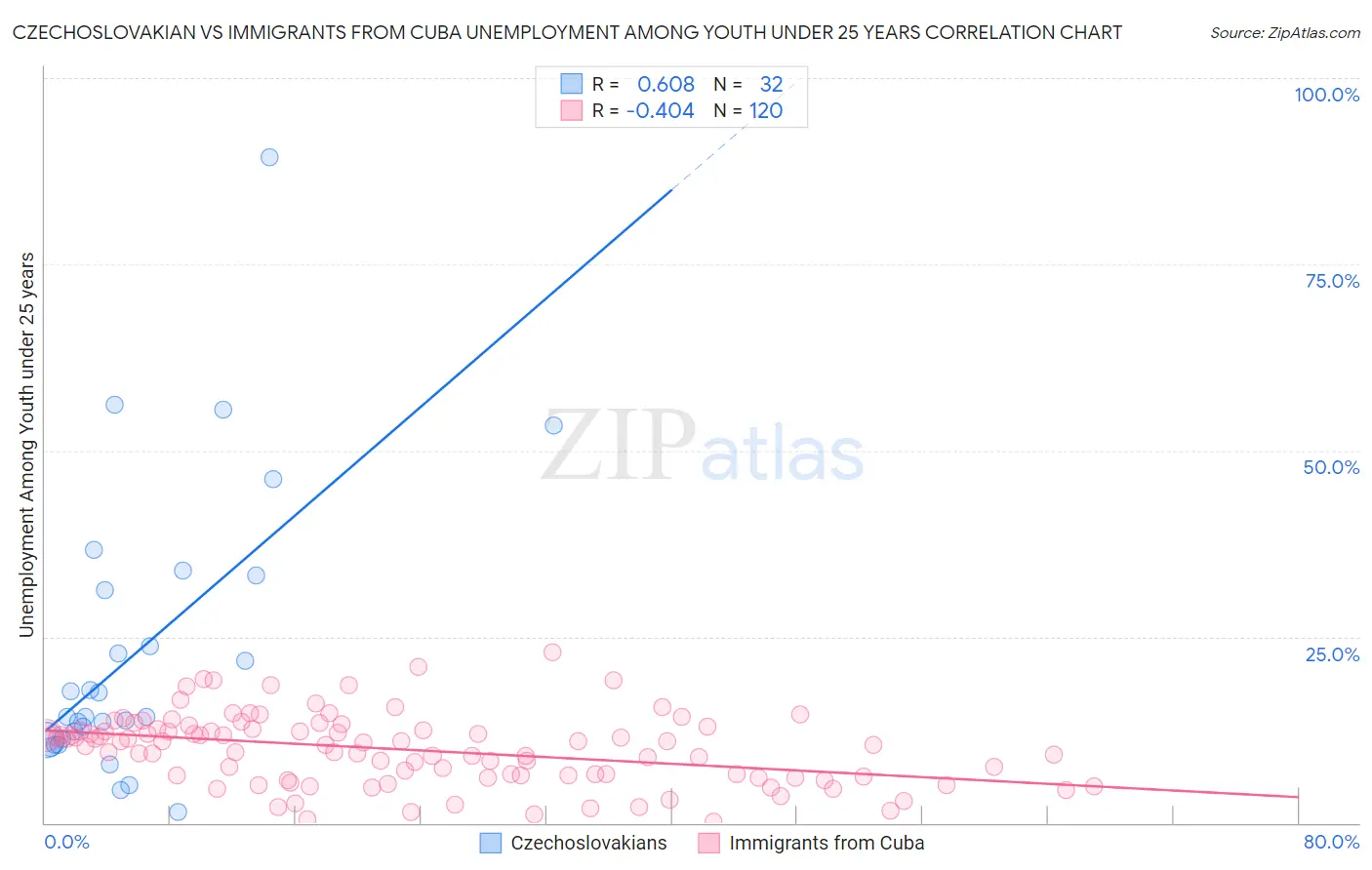 Czechoslovakian vs Immigrants from Cuba Unemployment Among Youth under 25 years