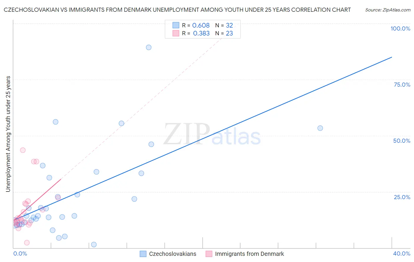 Czechoslovakian vs Immigrants from Denmark Unemployment Among Youth under 25 years