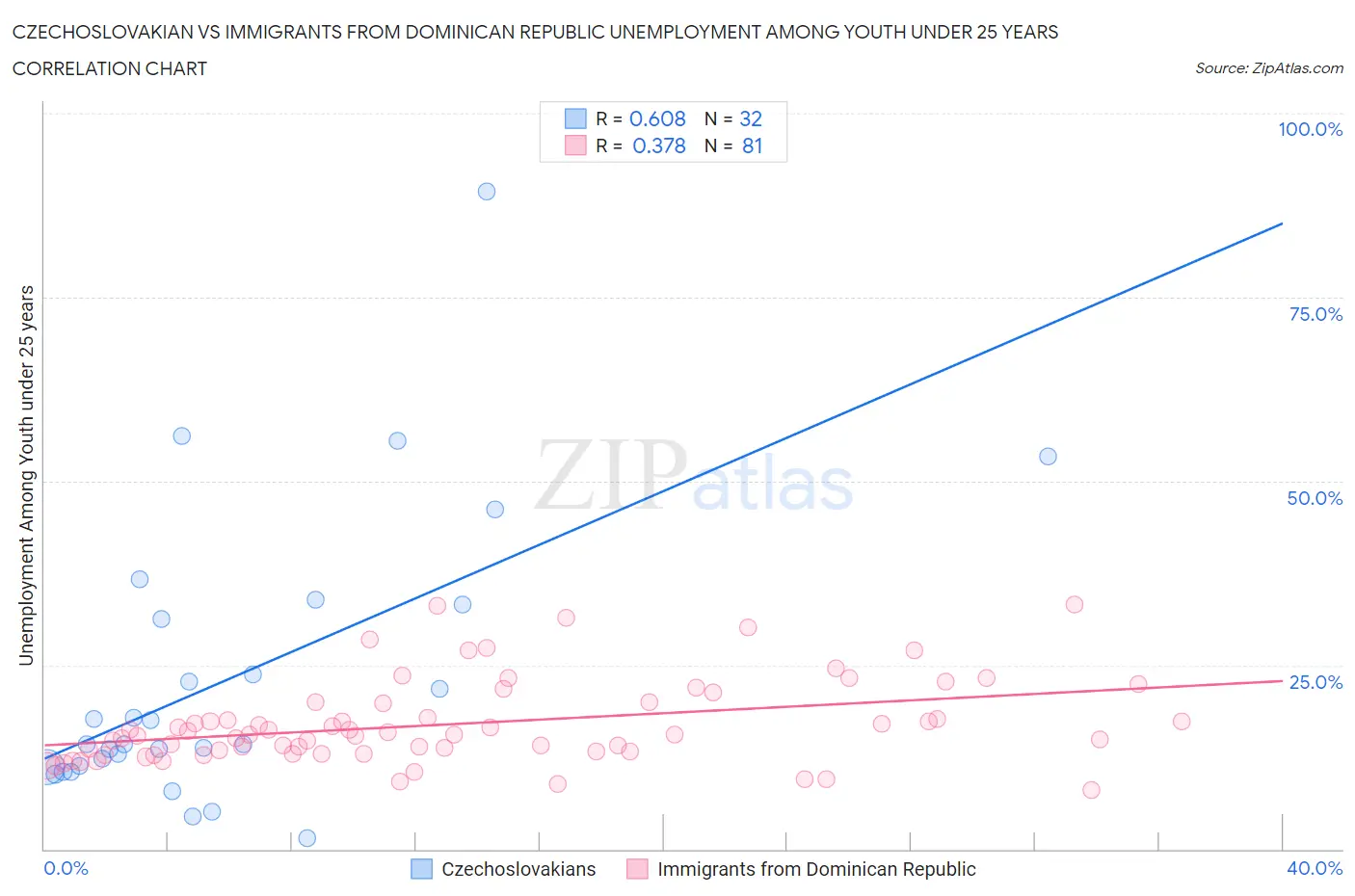 Czechoslovakian vs Immigrants from Dominican Republic Unemployment Among Youth under 25 years