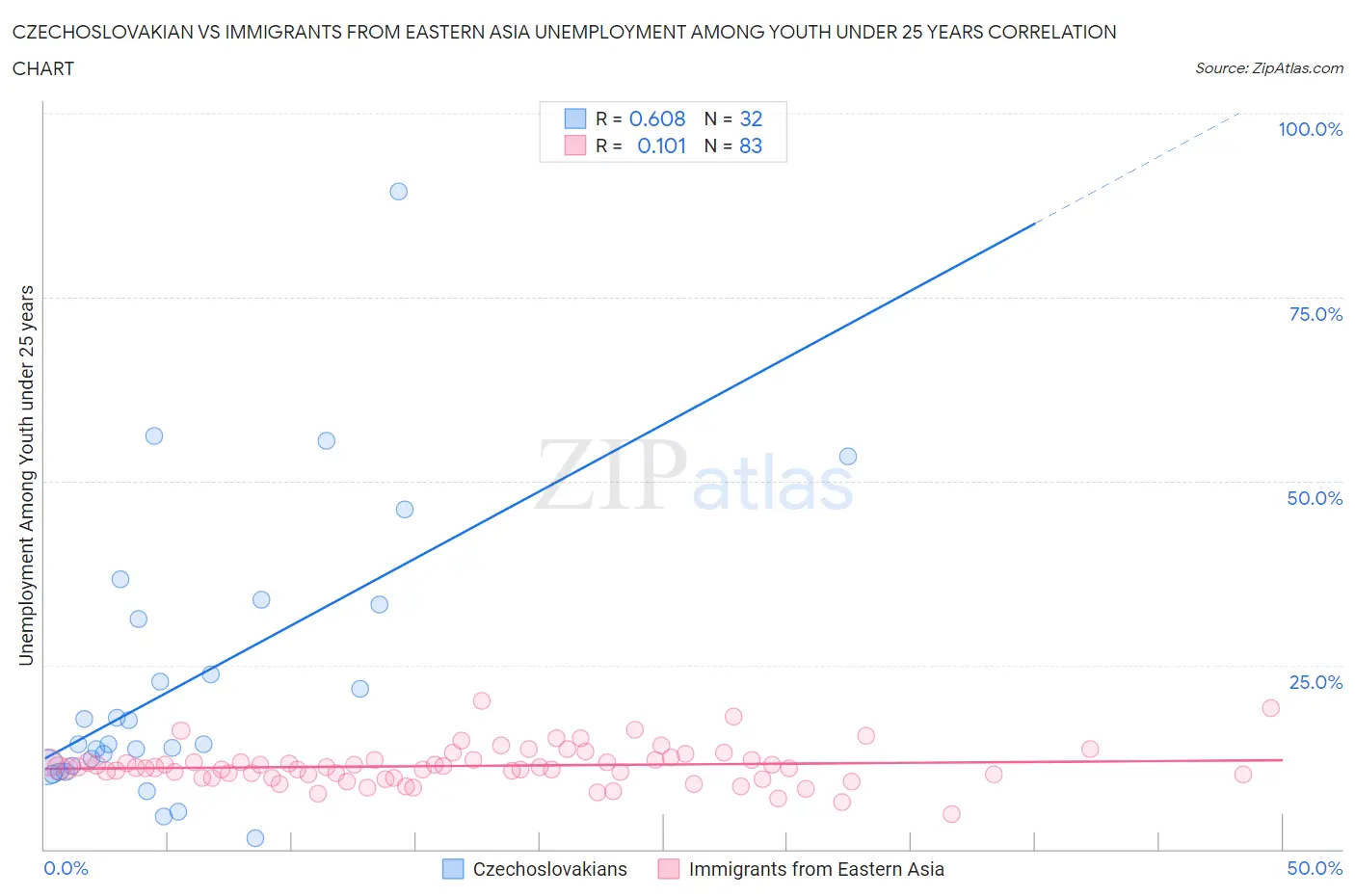 Czechoslovakian vs Immigrants from Eastern Asia Unemployment Among Youth under 25 years