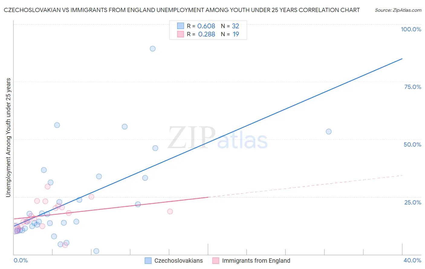 Czechoslovakian vs Immigrants from England Unemployment Among Youth under 25 years