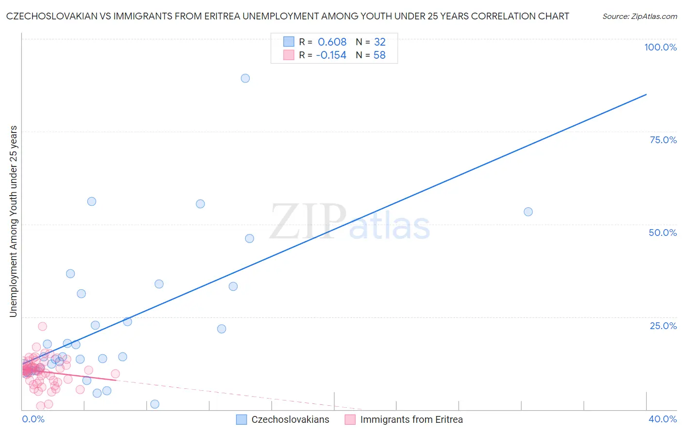 Czechoslovakian vs Immigrants from Eritrea Unemployment Among Youth under 25 years